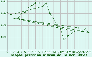 Courbe de la pression atmosphrique pour Chisineu Cris