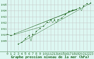 Courbe de la pression atmosphrique pour Brize Norton