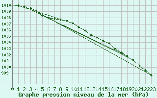 Courbe de la pression atmosphrique pour Soltau