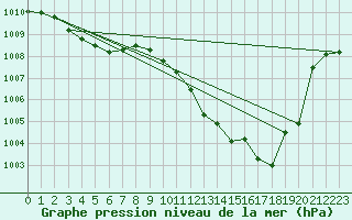 Courbe de la pression atmosphrique pour Gap-Sud (05)