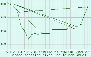 Courbe de la pression atmosphrique pour Gap-Sud (05)