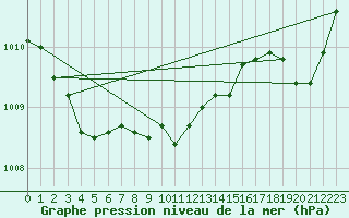 Courbe de la pression atmosphrique pour Creil (60)