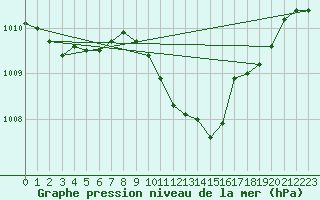 Courbe de la pression atmosphrique pour Hartberg