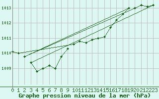 Courbe de la pression atmosphrique pour Hyres (83)