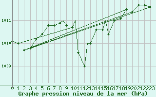 Courbe de la pression atmosphrique pour Aydin
