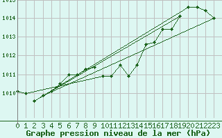 Courbe de la pression atmosphrique pour Reutte