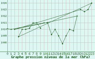 Courbe de la pression atmosphrique pour Remada