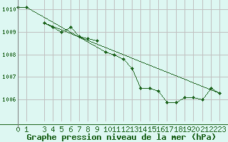 Courbe de la pression atmosphrique pour Vaderoarna