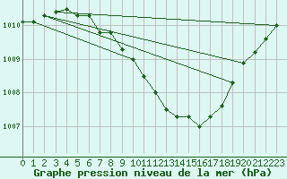 Courbe de la pression atmosphrique pour Fuerstenzell