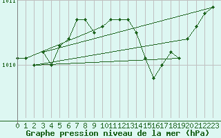 Courbe de la pression atmosphrique pour Kittila Sammaltunturi