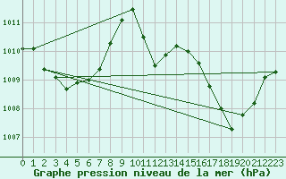 Courbe de la pression atmosphrique pour Lagny-sur-Marne (77)