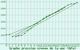 Courbe de la pression atmosphrique pour Kihnu