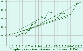 Courbe de la pression atmosphrique pour Guret Grancher (23)