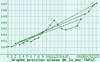 Courbe de la pression atmosphrique pour Als (30)
