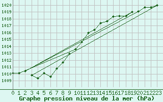 Courbe de la pression atmosphrique pour Hohrod (68)