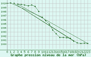 Courbe de la pression atmosphrique pour Alberschwende