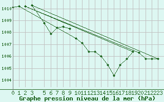 Courbe de la pression atmosphrique pour Capo Bellavista