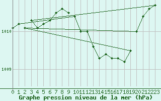 Courbe de la pression atmosphrique pour Walney Island