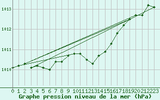 Courbe de la pression atmosphrique pour Nyon-Changins (Sw)