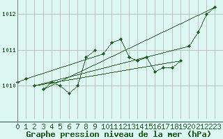 Courbe de la pression atmosphrique pour Grasque (13)