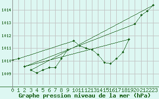 Courbe de la pression atmosphrique pour Muret (31)