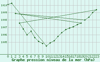 Courbe de la pression atmosphrique pour Brest (29)