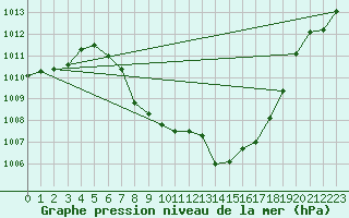 Courbe de la pression atmosphrique pour Murau