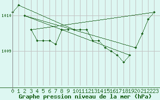 Courbe de la pression atmosphrique pour Le Mesnil-Esnard (76)