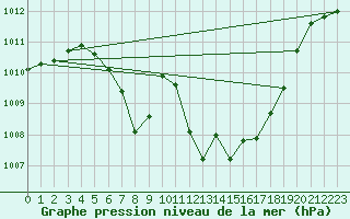 Courbe de la pression atmosphrique pour Gutenstein-Mariahilfberg