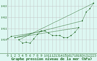 Courbe de la pression atmosphrique pour Nmes - Garons (30)