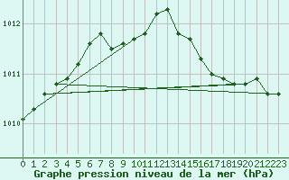 Courbe de la pression atmosphrique pour Trondheim Voll