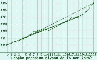 Courbe de la pression atmosphrique pour Bouligny (55)