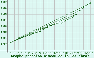 Courbe de la pression atmosphrique pour Ilomantsi Mekrijarv