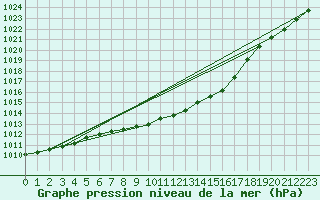 Courbe de la pression atmosphrique pour Horn