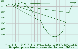 Courbe de la pression atmosphrique pour Caravaca Fuentes del Marqus