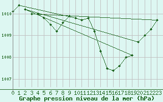 Courbe de la pression atmosphrique pour La Baeza (Esp)