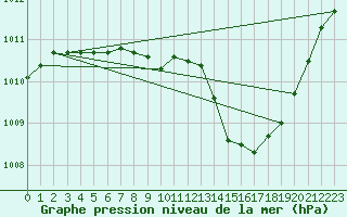 Courbe de la pression atmosphrique pour Hyres (83)