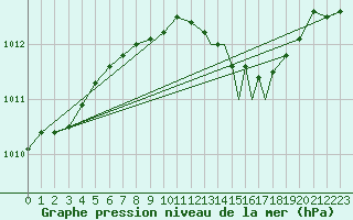 Courbe de la pression atmosphrique pour Wattisham