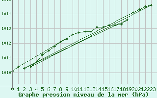 Courbe de la pression atmosphrique pour la bouée 3380