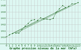 Courbe de la pression atmosphrique pour Isenvad