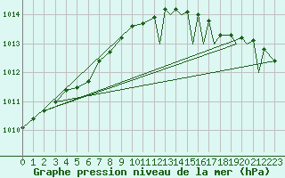 Courbe de la pression atmosphrique pour Mosjoen Kjaerstad