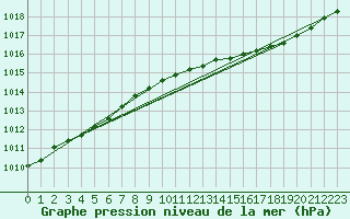 Courbe de la pression atmosphrique pour Ruukki Revonlahti