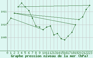 Courbe de la pression atmosphrique pour Trysil Vegstasjon