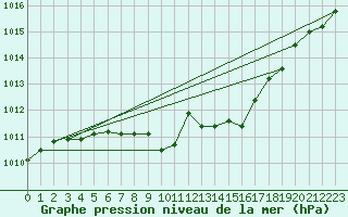 Courbe de la pression atmosphrique pour Bad Marienberg