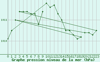 Courbe de la pression atmosphrique pour Chteaudun (28)