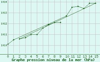 Courbe de la pression atmosphrique pour Trois Rivieres