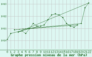 Courbe de la pression atmosphrique pour Engins (38)