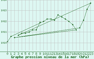 Courbe de la pression atmosphrique pour Orly (91)