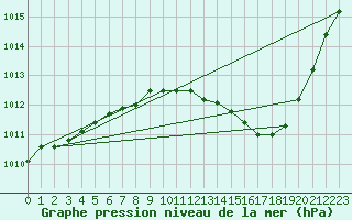 Courbe de la pression atmosphrique pour Als (30)