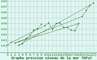 Courbe de la pression atmosphrique pour Lerida (Esp)